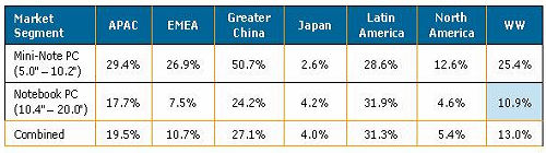 2008-2012年各區(qū)域筆記本電腦與上網(wǎng)本的年復(fù)合增長率