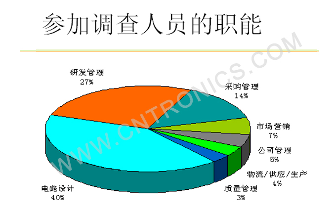 圖8 參加調(diào)查人員的職能