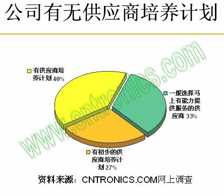 公司有無供應(yīng)商培養(yǎng)計劃