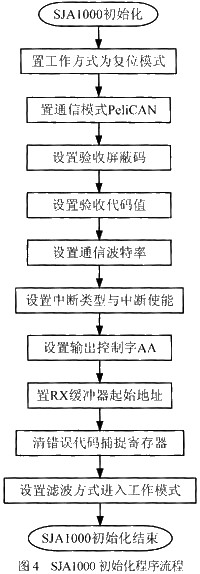 SJA1000初始化程序流程