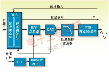 圖 2：典型DDS函數發(fā)生器的架構方框圖。