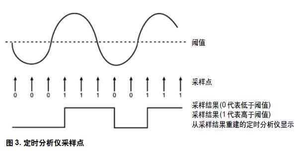 圖3. 定時分析儀采樣點(diǎn)