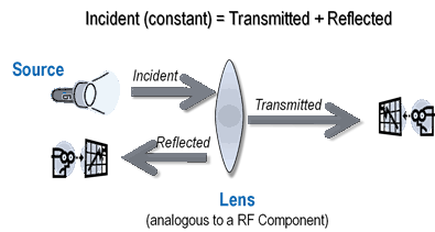 圖2. 利用光來(lái)類(lèi)比網(wǎng)絡(luò)分析的一個(gè)基本原理