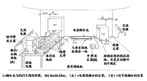 新標(biāo)準(zhǔn)中的試驗配置