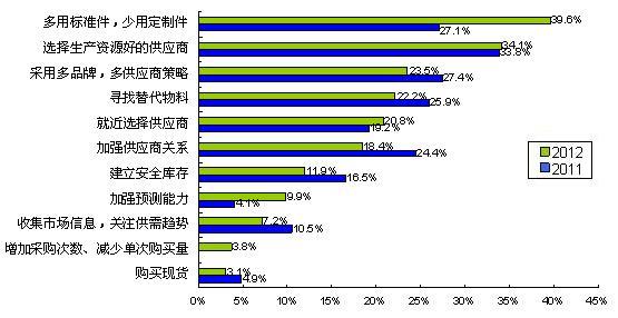 圖5多用通用件、少用定制件是最普遍的采購風險應對措施