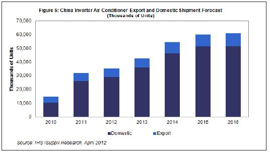  2013-2015年，國內(nèi)及出口市場的中國白色家電出貨量都將溫和增長。