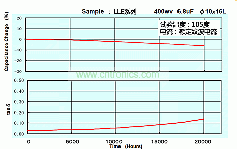 圖3：LLE系列400WV 6.8µF 10×16的壽命試驗數(shù)據(jù)