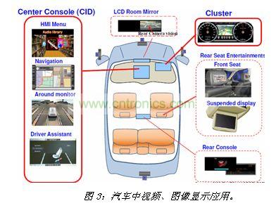 汽車中視頻、圖像顯示應(yīng)用