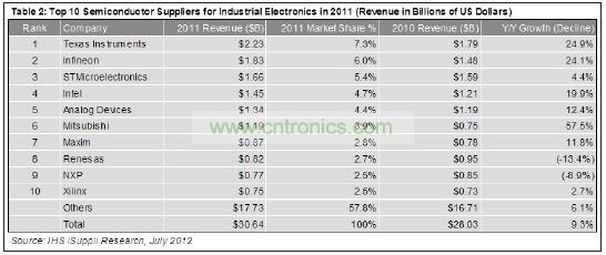 這10家企業(yè)合計工業(yè)電子營業(yè)收入為129億美元，在這個總體規(guī)模大約為306億美元的市場中約占42%的份額。