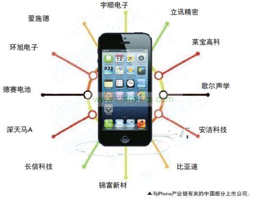 蘋果供應鏈的中國企業(yè)