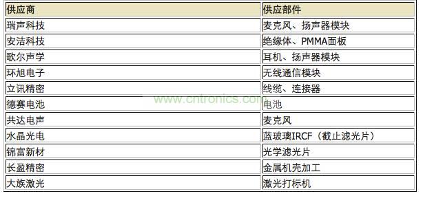 中國企業(yè)供應分布