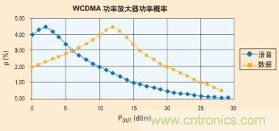 WCDMA功率放大器功率概率