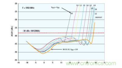 功率放大器的供電電壓和POUT怎樣影響ACLR