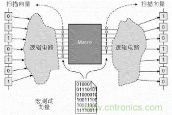 宏測(cè)試采用向量轉(zhuǎn)換的技術(shù)