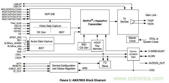 ANALOGIX的ANX7805解決方案，可以在行動(dòng)裝置上快速集成MyDP功能擴(kuò)充與集成