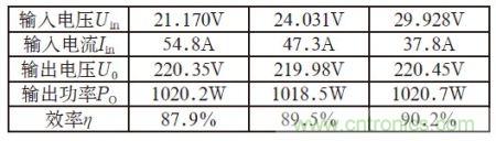 1kVA逆變電源試驗結(jié)果