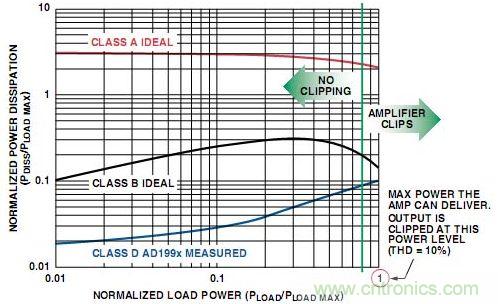 圖4. A類、B類放大器和D類放大器輸出級(jí)的功耗比較