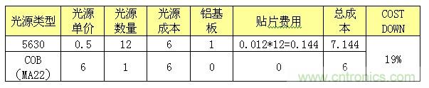 7W球泡燈成本