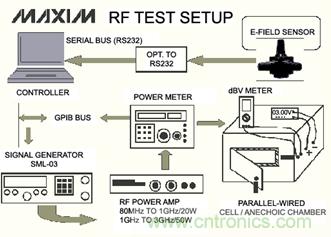 RF噪聲抑制能力測試裝置