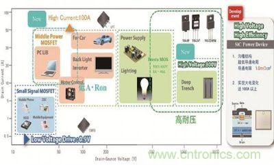 晶體管開發(fā)趨勢