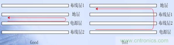 電源平面應(yīng)與其地平面緊鄰