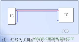 單層板的關(guān)鍵信號(hào)線兩側(cè)布“Guide Ground Line”