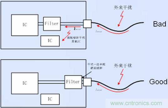 接口電路的濾波、防護(hù)以及隔離器件靠近接口放置