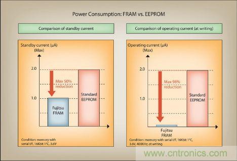 燒寫(xiě)時(shí)可降低98%的電流消耗