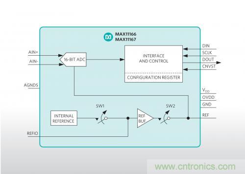 Maxim推出業(yè)內(nèi)最小的雙極性、超擺幅ADC