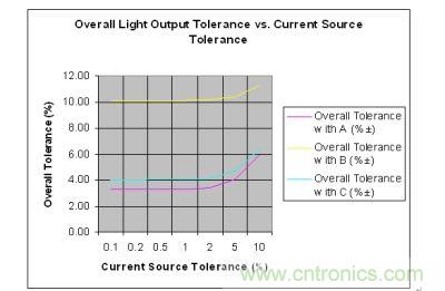 整體容差和假設電流源容差的對比情況