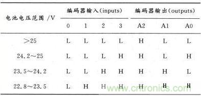 電池狀態(tài)與編碼器真值表對應(yīng)關(guān)系