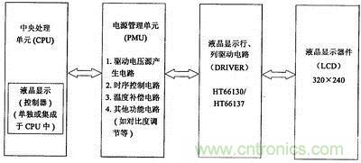 液晶顯示系統(tǒng)4個(gè)單元框圖