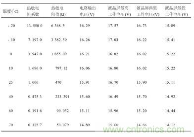 不同溫度下對(duì)熱敏電阻特性、輸出電壓及液晶屏工作電壓要求