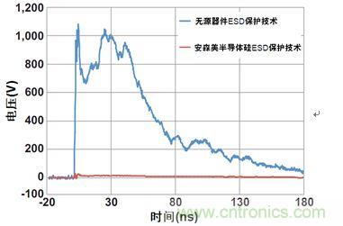 圖1：安森美半導(dǎo)體硅器件與無源競爭器件以50 Ω系統(tǒng)在8 kV測得的ESD鉗位性能比較