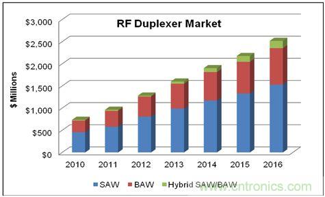 在WCDMA的增長和LTE網(wǎng)絡(luò)部署的帶動下，蜂窩終端的射頻雙工器的市場將在2016年達(dá)到25億美元