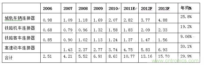 圖4：2006-2013年中國軌道交通連接器細(xì)分市場(chǎng)規(guī)模發(fā)展趨勢(shì)與預(yù)測(cè)