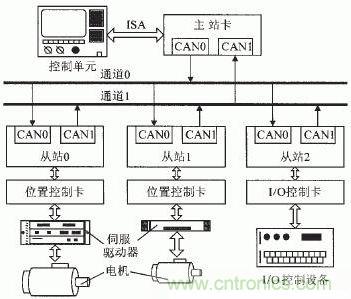 CANsmc應(yīng)用示意圖