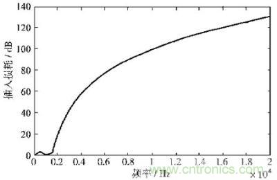 電源濾波器低頻段插入損耗的頻率響應(yīng)曲線