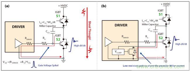圖4：IGBT因米勒電容造成的寄生導(dǎo)通(a)，主動(dòng)式米勒箝位可以對(duì)寄生米勒電流進(jìn)行分流(b)