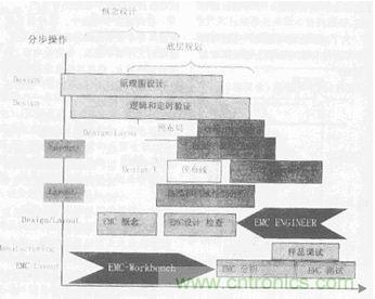 典型PCB設(shè)計(jì)流程