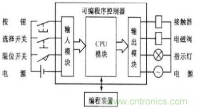 PLC結構圖