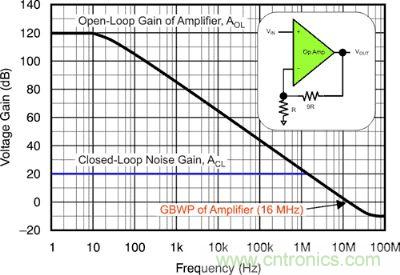 圖 1：該電壓反饋放大器的開環(huán)增益和閉環(huán)增益具有 16 MHz 的增益帶寬產(chǎn)品和 10 V/V 的電路噪聲增益。