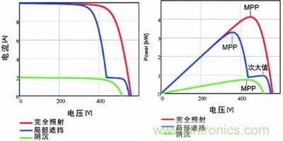 電流/電壓曲線如上面的圖所示，下面的圖畫的是功率特性曲線，該曲線具有最大功率點和由局部遮擋效應(yīng)產(chǎn)生的次大值