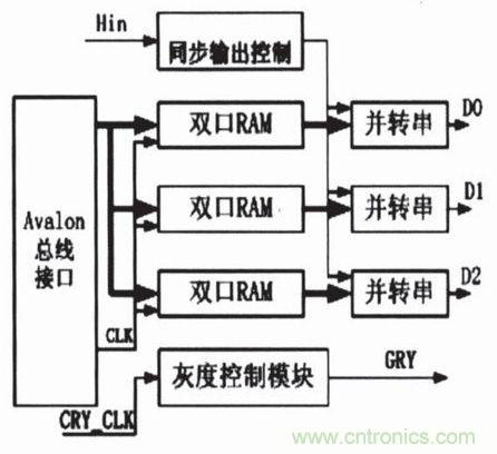 LED驅(qū)動(dòng)控制模塊結(jié)構(gòu)圖