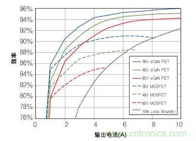 圖8：在36V- 60V轉(zhuǎn)12 V、500kHz 降壓轉(zhuǎn)換器，氮化鎵與MOSFET器件的效率比較