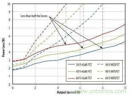 圖9：在36 V- 60V轉(zhuǎn)12 V、500kHz 降壓轉(zhuǎn)換器，氮化鎵與MOSFET器件的功率損耗比較