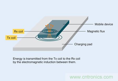 移動設備無線充電基本原理