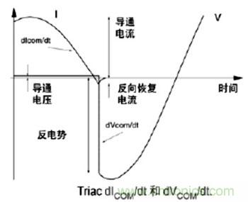 圖3切換時(shí)的電流及電壓變化