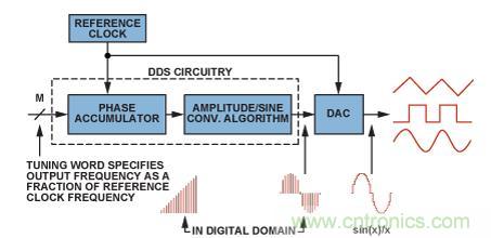 圖2.典型的DDS架構(gòu)和信號(hào)路徑（帶DAC）。