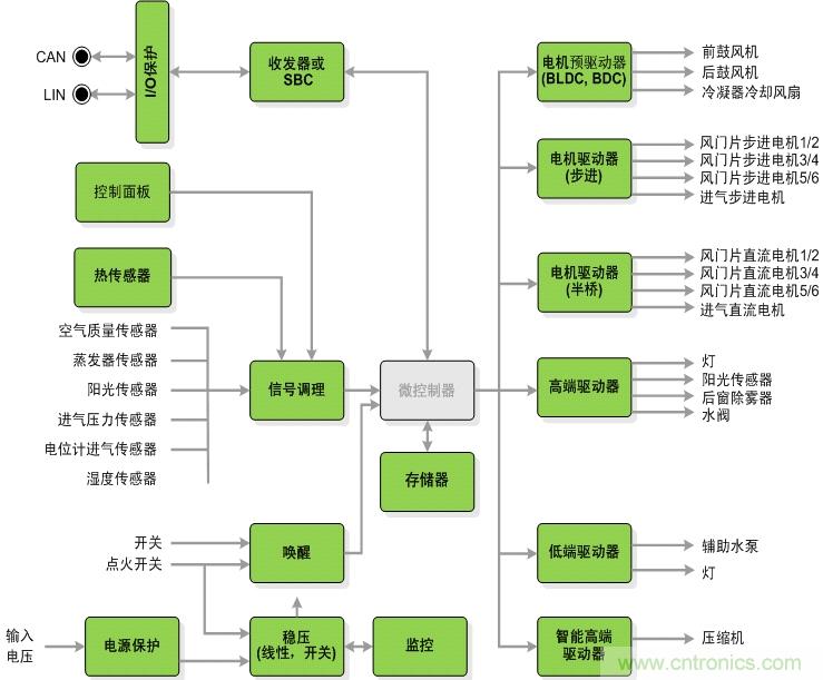 圖2：汽車空調系統(tǒng)架構圖